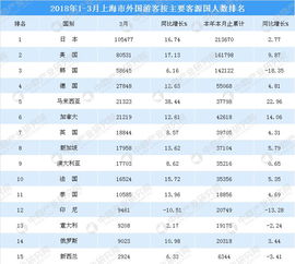 2018年1 3月上海市入境旅游数据统计 旅游人数下降17.7 附图表